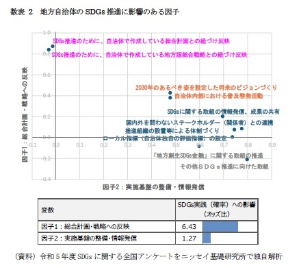 数表2 地方自治体のSDGs推進に影響のある因子