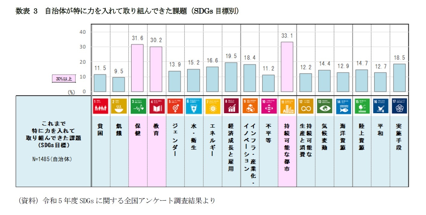 数表3　自治体が特に力を入れて取り組んできた課題（SDGs目標別）