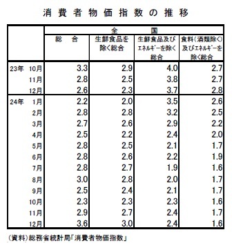 消費者物価指数の推移