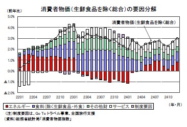 消費者物価(生鮮食品を除く総合)の要因分解