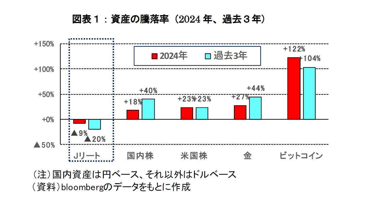 図表1:資産の騰落率(2024年、過去3年)