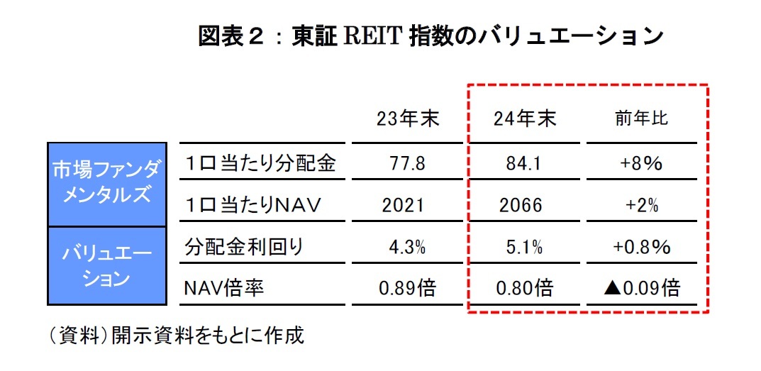 図表２：東証REIT指数のバリュエーション