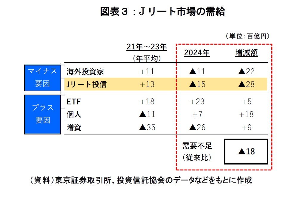 図表３：Jリート市場の需給