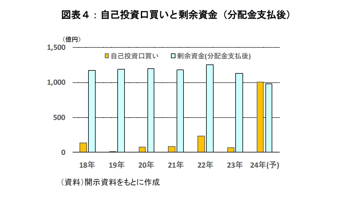 図表４：自己投資口買いと剰余資金（分配金支払後）