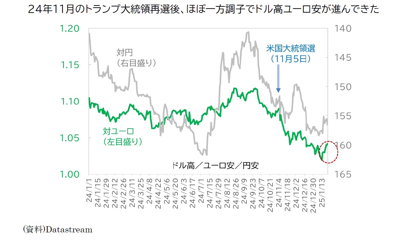 24年11月のトランプ大統領再選後、ほぼ一方調子でドル高ユーロ安が進んできた