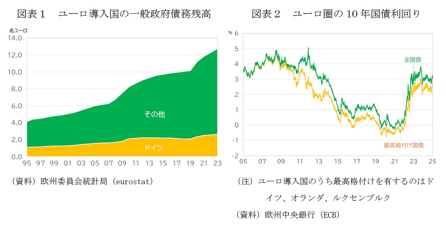 図表１　ユーロ導入国の一般政府債務残高/図表２　ユーロ圏の10年国債利回り