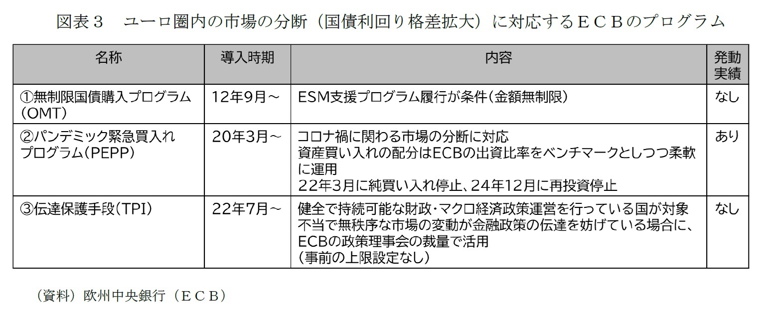 図表3 ユーロ圏内の市場の分断(国債利回り格差拡大)に対応するECBのプログラム