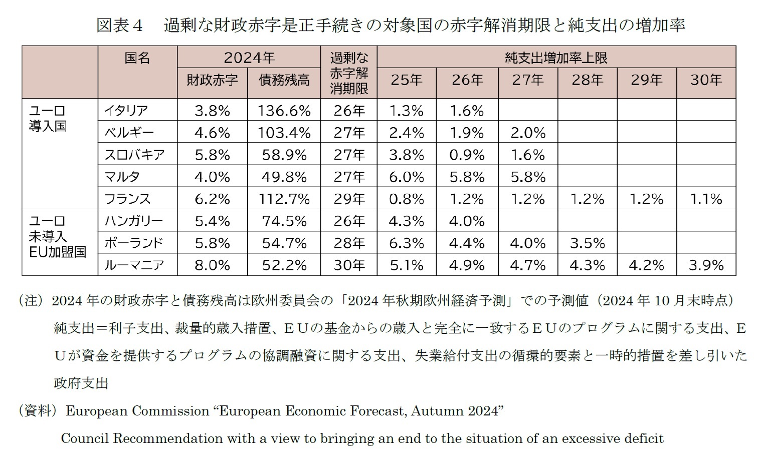 図表４　過剰な財政赤字是正手続きの対象国の赤字解消期限と純支出の増加率