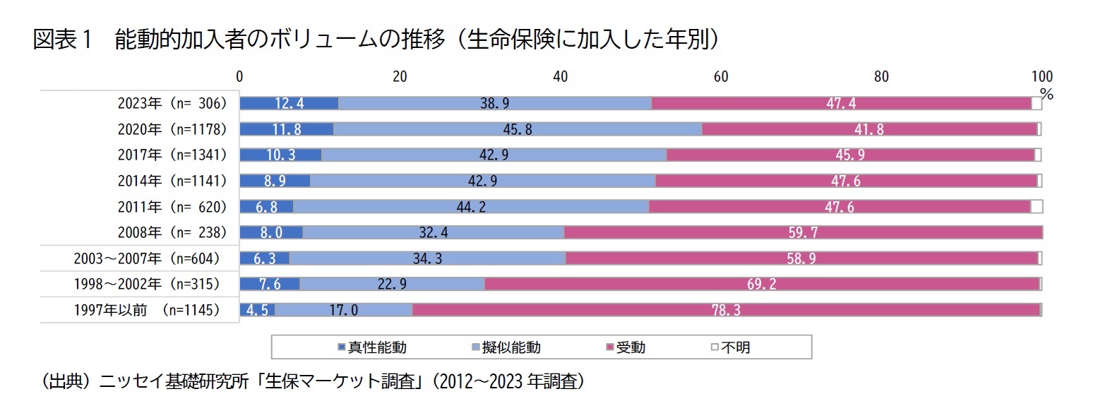 図表1　能動的加入者のボリュームの推移（生命保険に加入した年別）