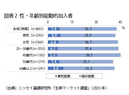 図表2 性・年齢別能動的加入者