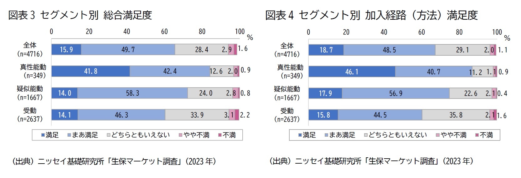 図表3 セグメント別 総合満足度/図表4 セグメント別 加入経路（方法）満足度