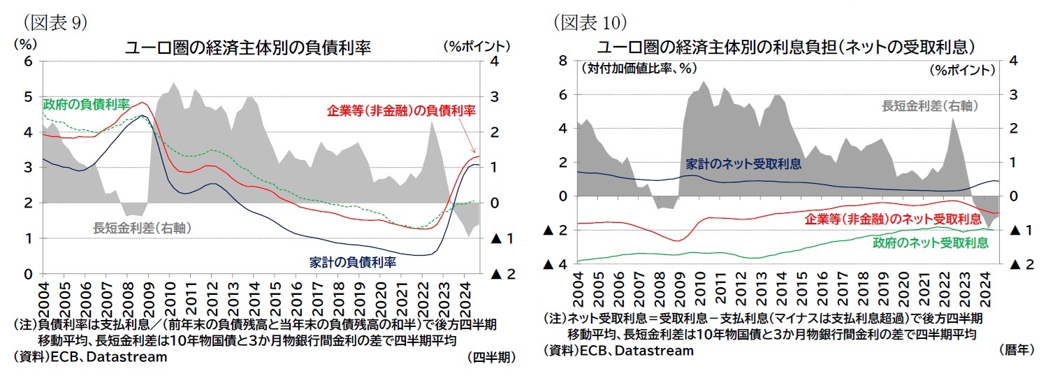 （図表9）ユーロ圏の経済主体別の負債利率/（図表10）ユーロ圏の経済主体別の利息負担（ネットの受取利息）