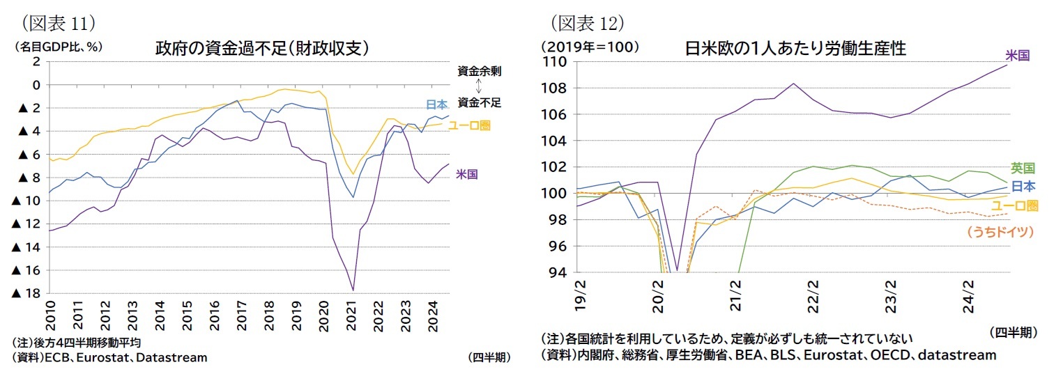 （図表11）政府の資金過不足（財政収支）/（図表12）日米欧の1人あたり労働生産性