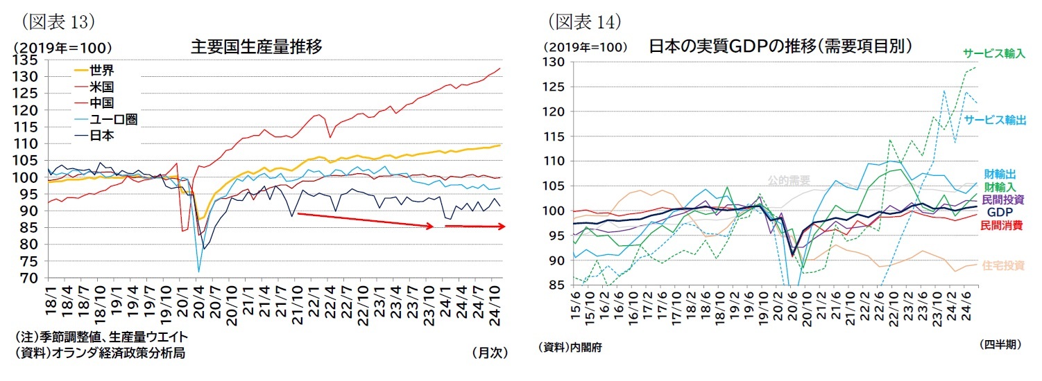 （図表13）主要国生産量推移/（図表14）日本の実質ＧＤＰの推移（需要項目別）