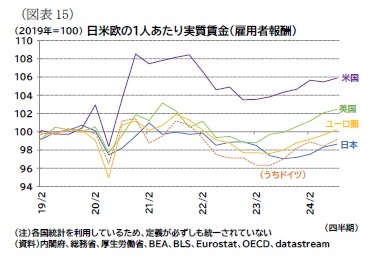 （図表15）日米欧の1人あたり実質賃金（雇用者報酬）