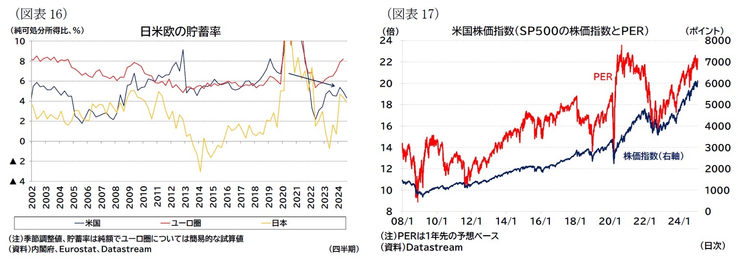 （図表16）日米欧の貯蓄率/（図表17）米国株価指数（ＳＰ500の株価指数とＰＥＲ）