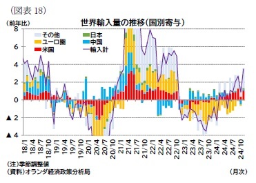(図表18)世界輸入量の推移(国別寄与)