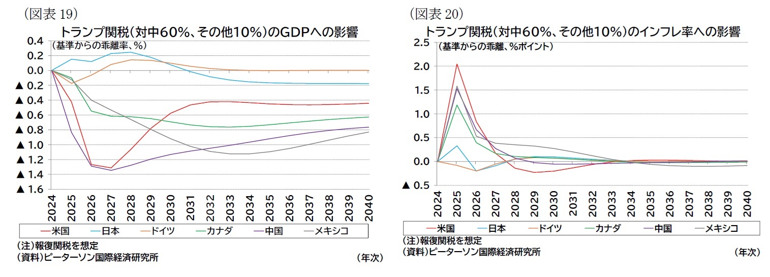 （図表19）トランプ関税（対中60％、その他10％）のＧＤＰへの影響/（図表20）トランプ関税（対中60％、その他10％）のインフレ率への影響