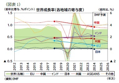 (図表1)世界成長率(各地域の寄与度)
