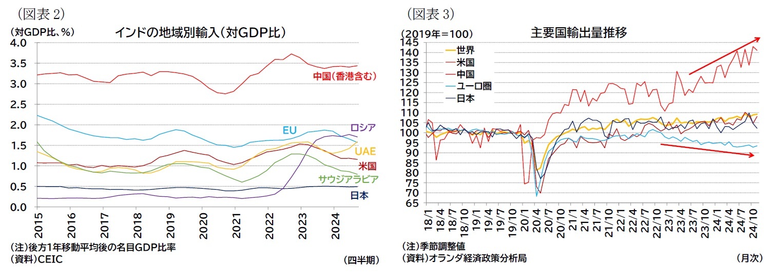（図表2）インドの地域別輸入（対ＧＤＰ比）/（図表3）主要国輸出量推移
