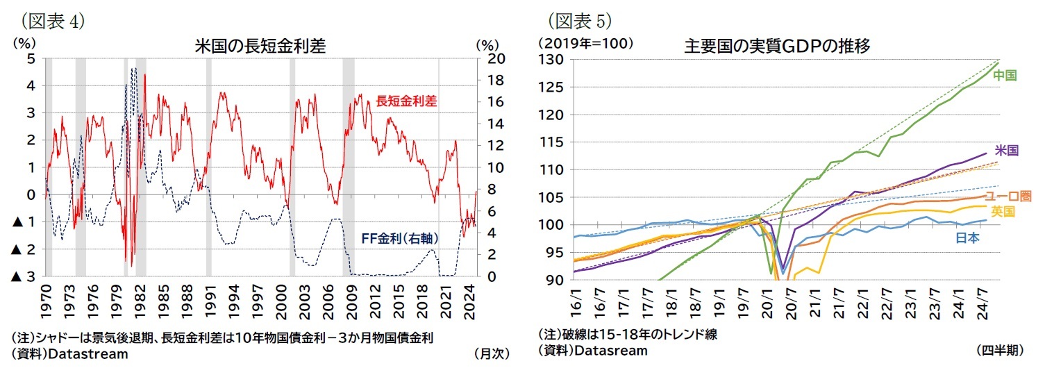 （図表4）米国の長短金利差/（図表5）主要国の実質ＧＤＰの推移