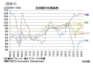 （図表6）日米欧の交易条件