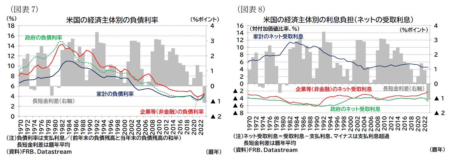 （図表7）米国の経済主体別の負債利率/（図表8）米国の経済主体別の利息負担（ネットの受取利息）