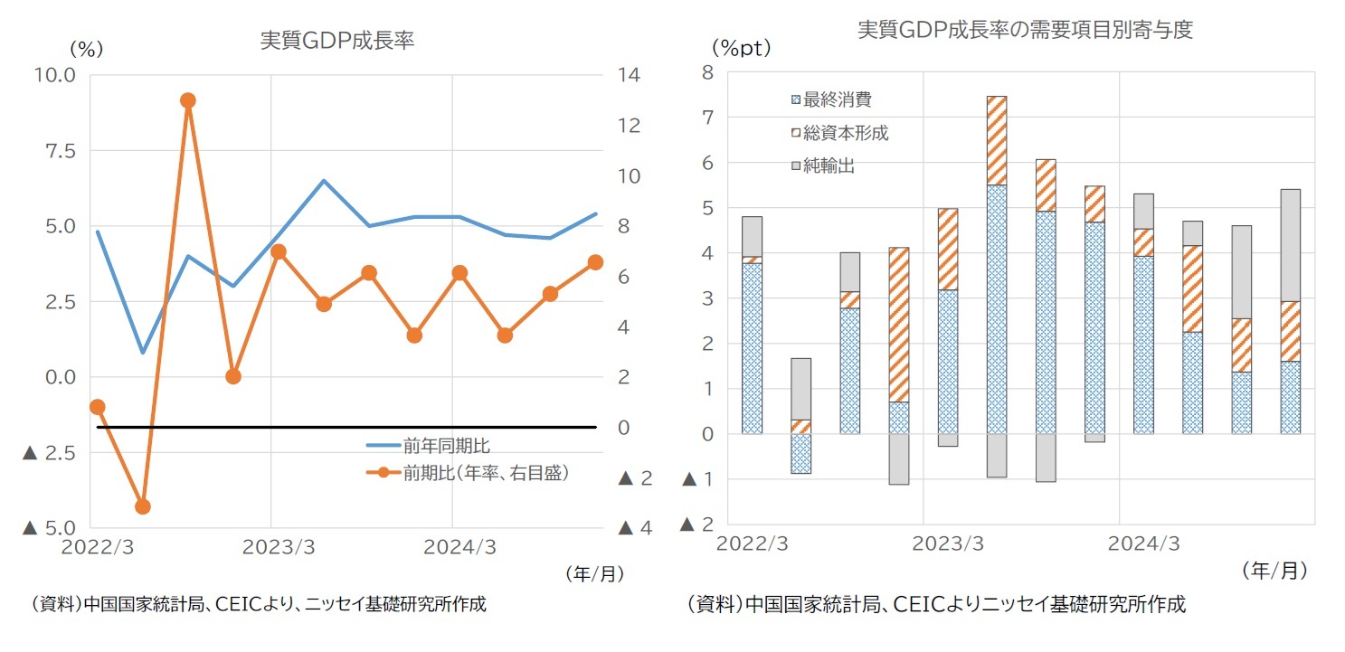 実質GDP成長率/実質GDP成長率の需要項目別寄与度