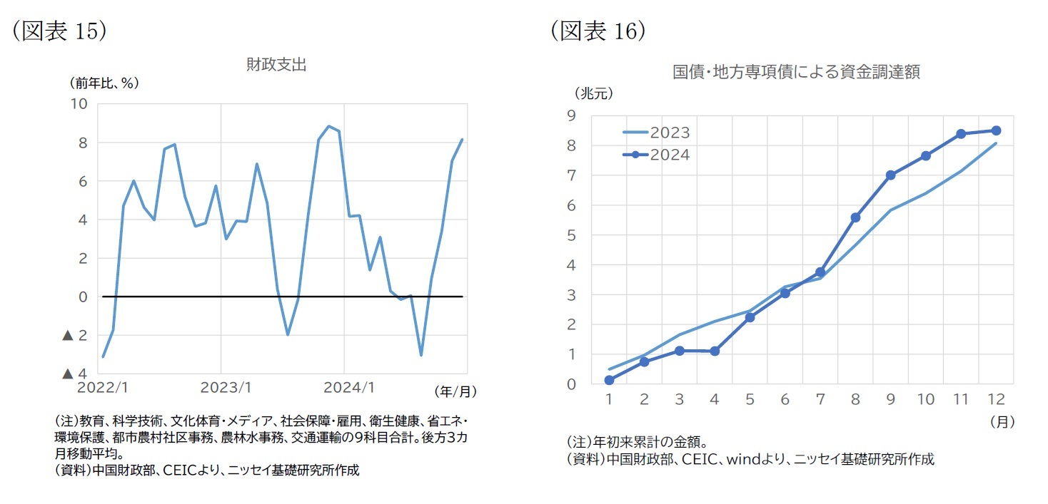 (図表15)財政支出/(図表16)国債・地方専項債による資金調達額