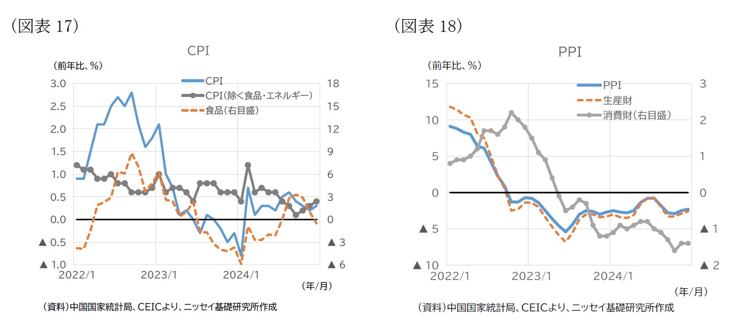 （図表17）CPI/（図表18）PPI