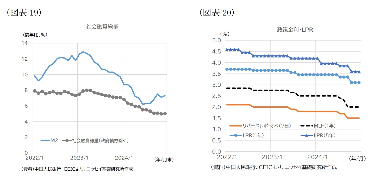 （図表19）社会融資総量/（図表20）政策金利・LPR