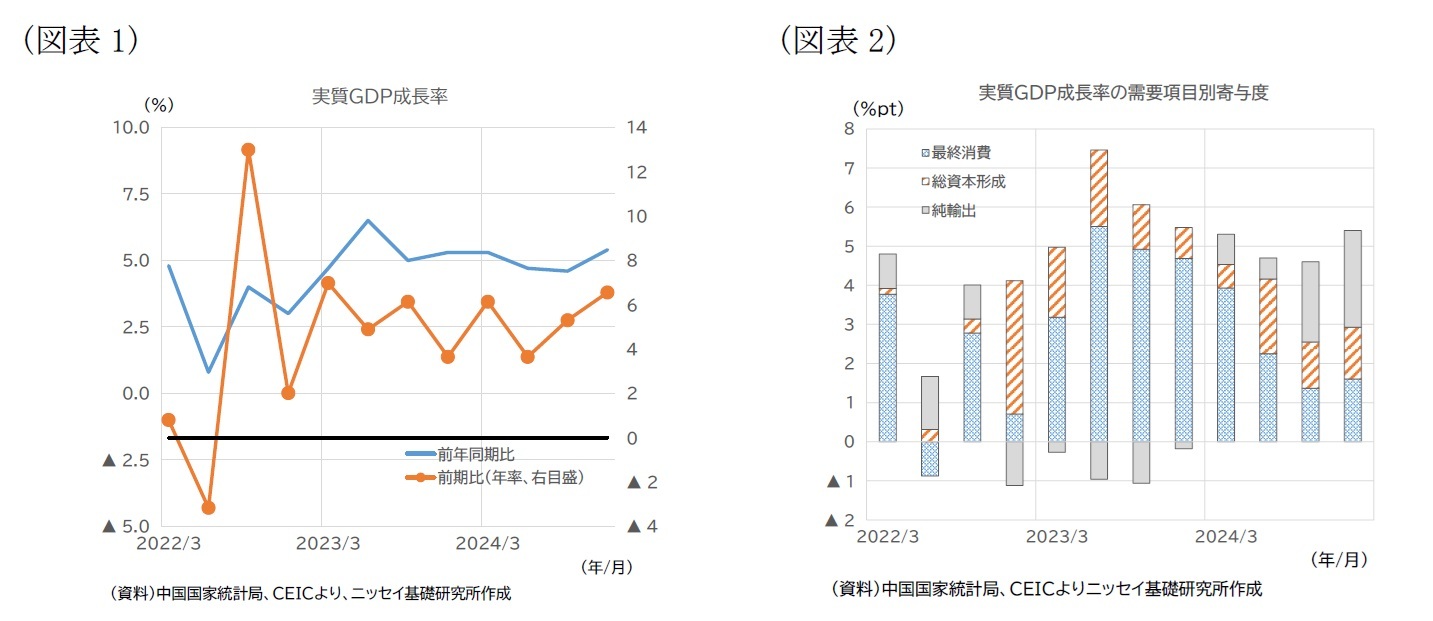 （図表1）実質GDP成長率/（図表2）実質GDP成長率の需要項目別寄与度
