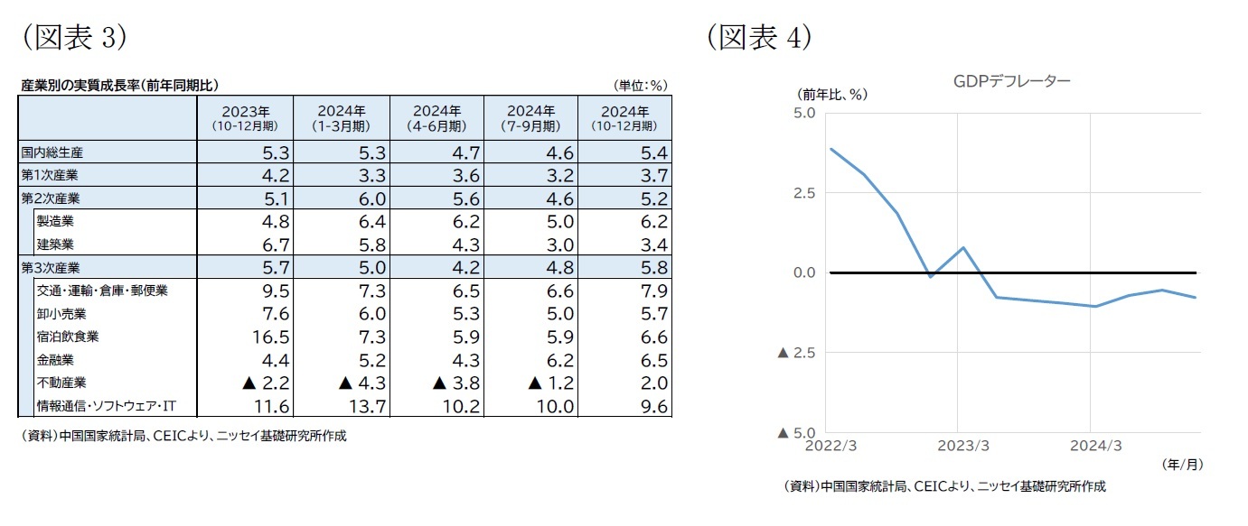 （図表3）産業別の実質成長率（前年同期比）/（図表4）GDPデフレーター