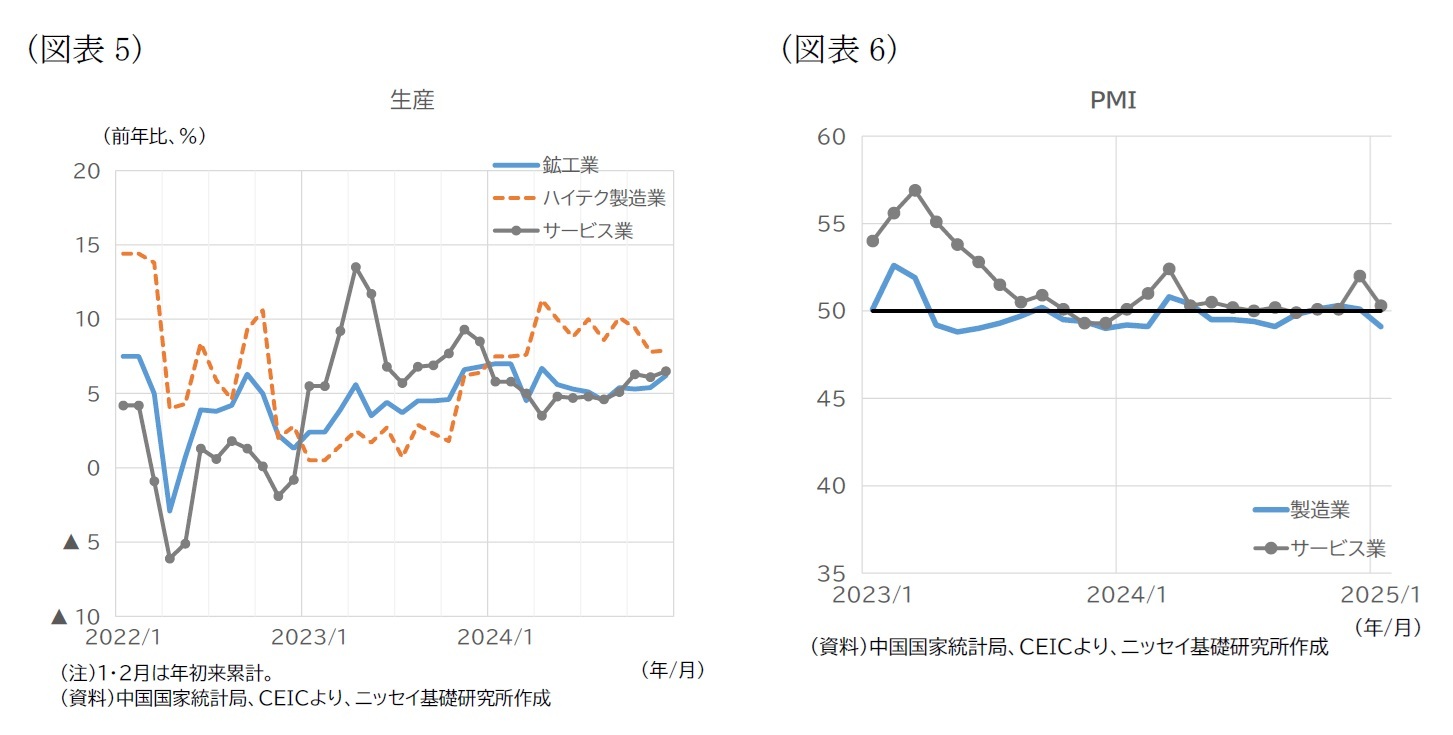 （図表5）生産/（図表6）PMI
