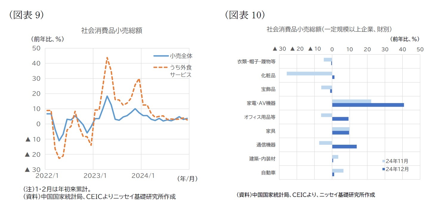 （図表9）社会消費品小売総額/（図表10）社会消費品小売総額（一定規模以上企業、財別）