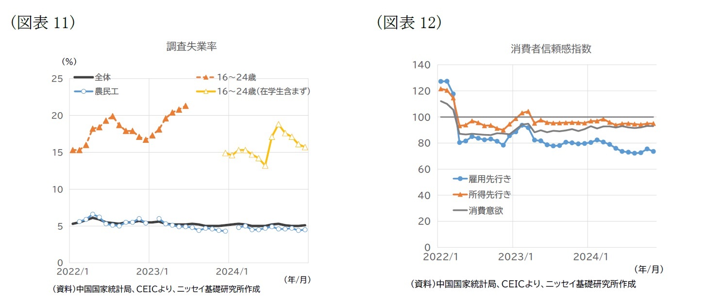 （図表11）調査失業率/（図表12）消費者信頼感指数