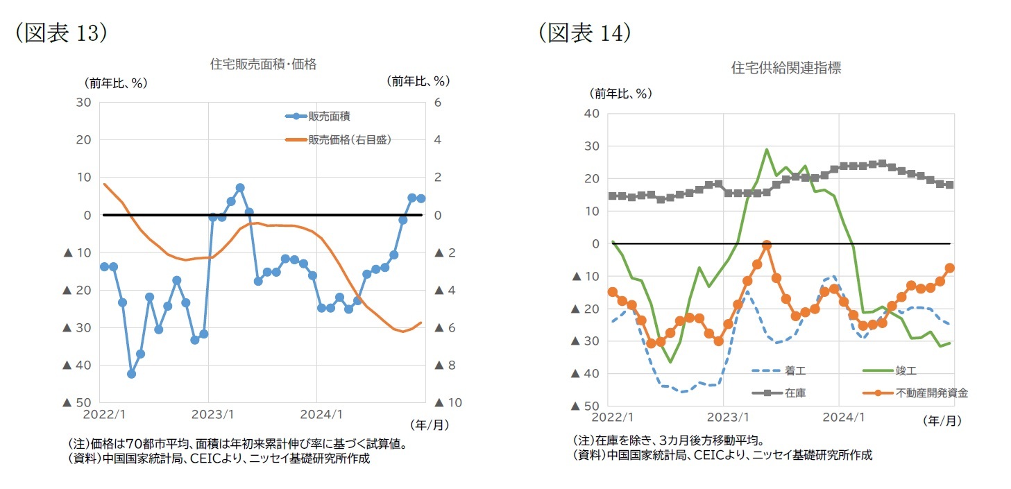 （図表13）住宅販売面積・価格/（図表14）住宅供給関連指標