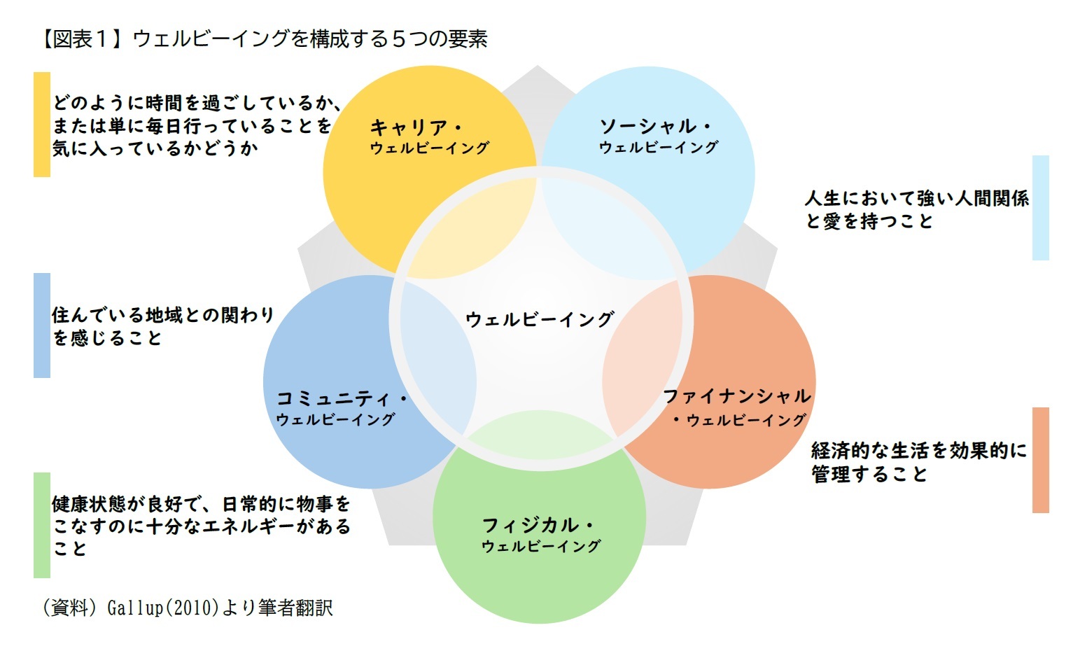【図表１】ウェルビーイングを構成する５つの要素