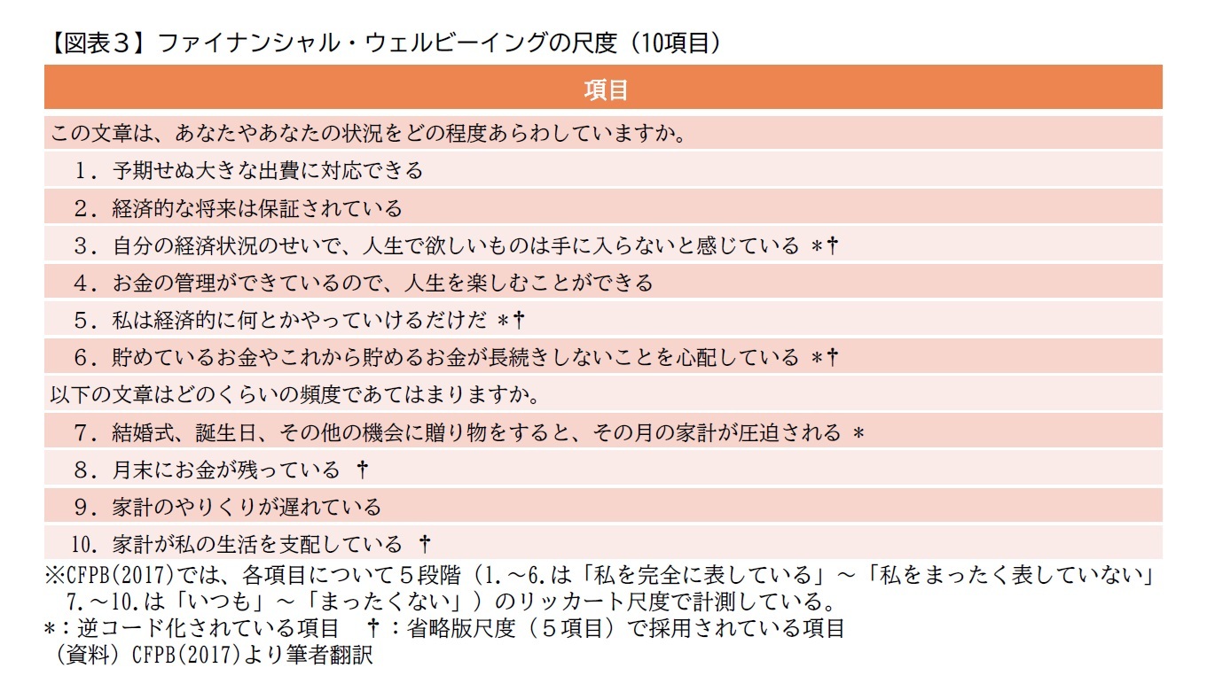 【図表３】ファイナンシャル・ウェルビーイングの尺度（10項目）
