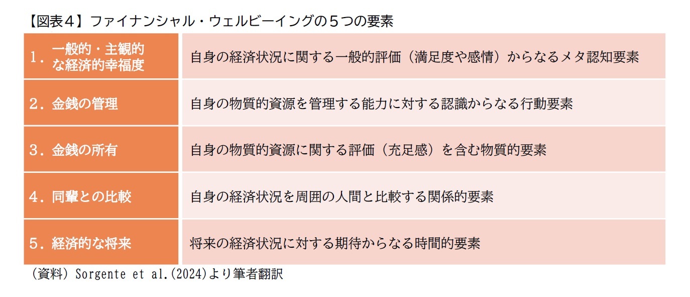 【図表４】ファイナンシャル・ウェルビーイングの５つの要素