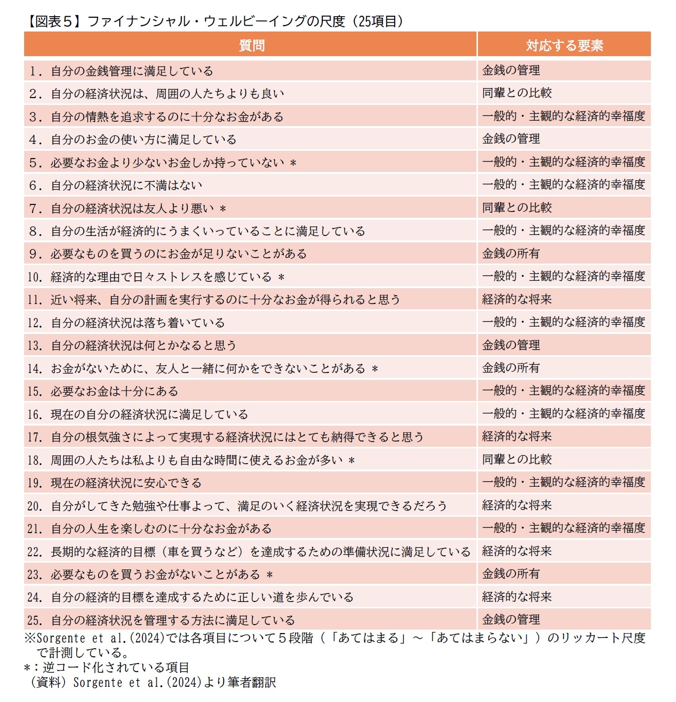 【図表５】ファイナンシャル・ウェルビーイングの尺度（25項目）