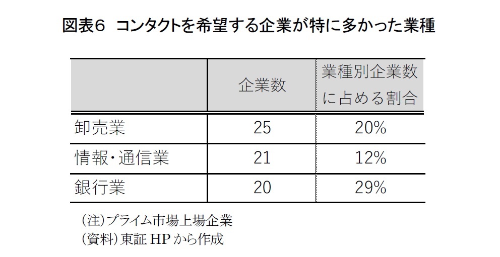 図表６　コンタクトを希望する企業が特に多かった業種