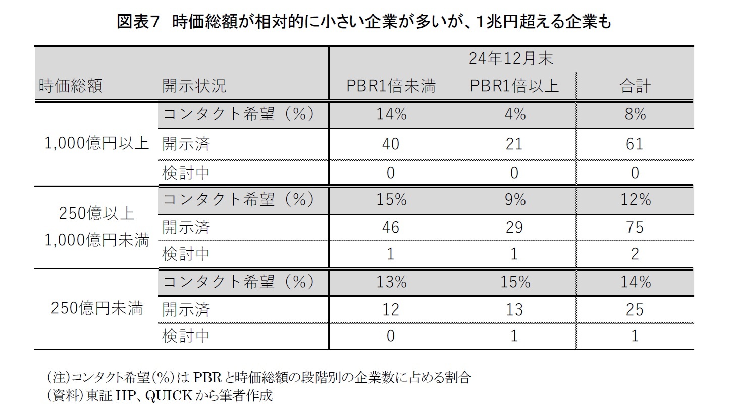 図表７　時価総額が相対的に小さい企業が多いが、１兆円超える企業も　