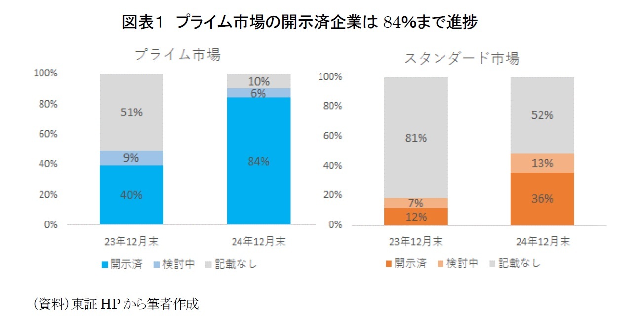 図表１　プライム市場の開示済企業は84％まで進捗