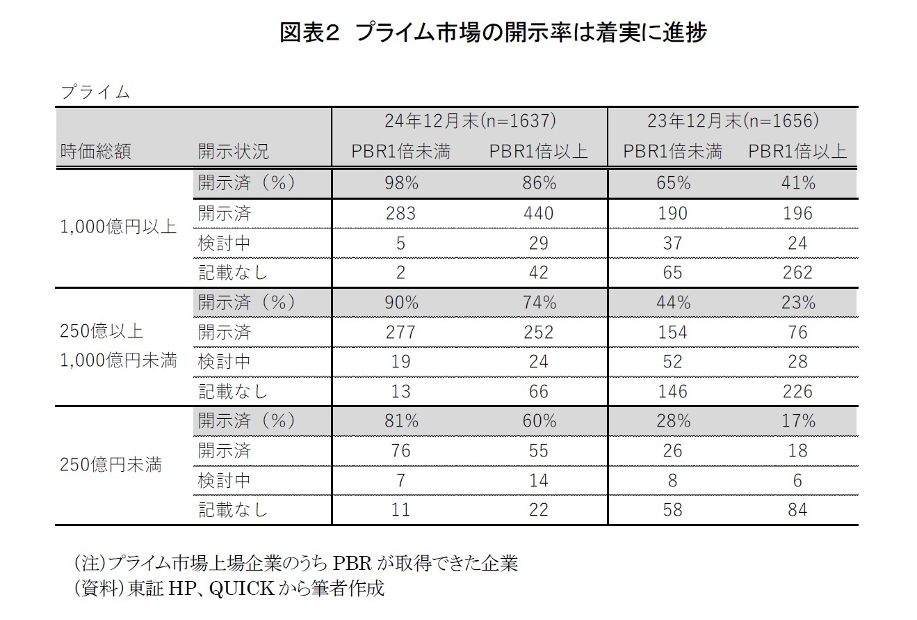 図表２　プライム市場の開示率は着実に進捗