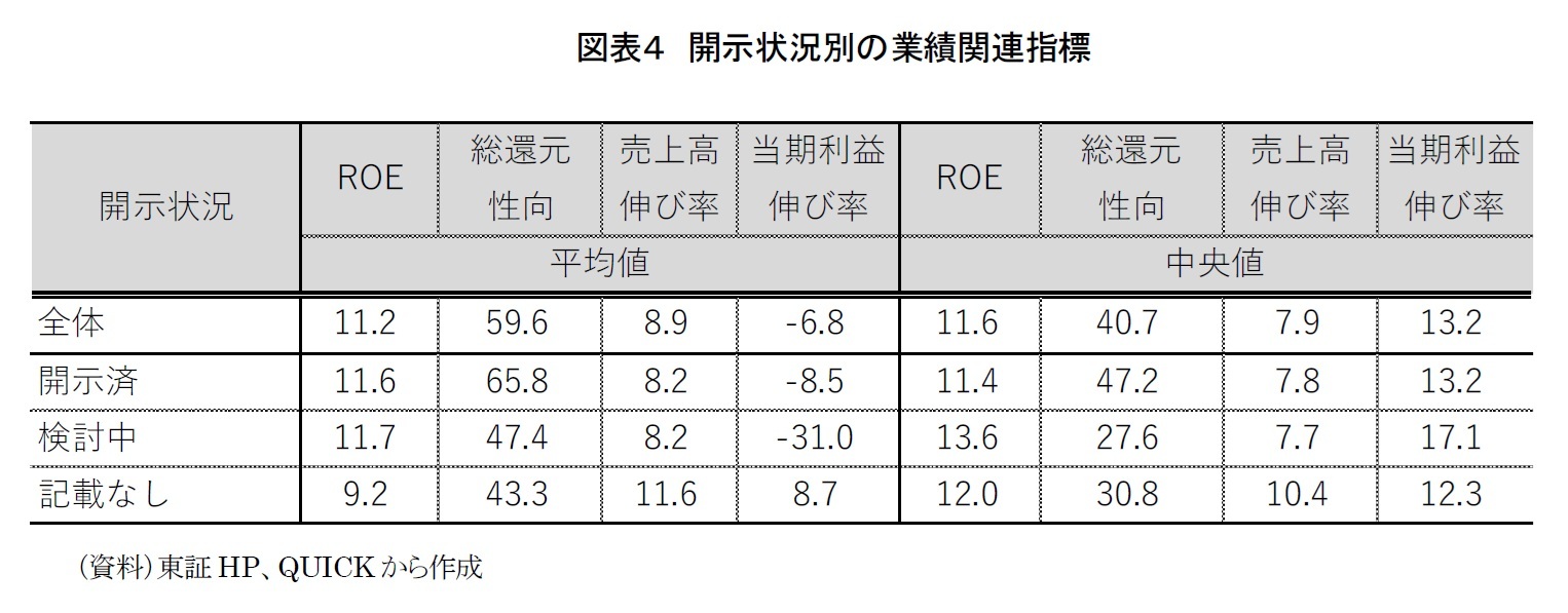 図表４　開示状況別の業績関連指標