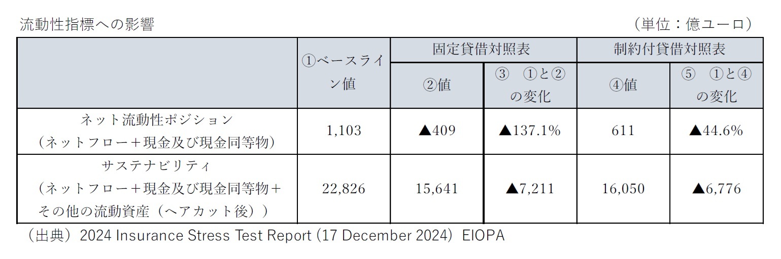流動性指標への影響