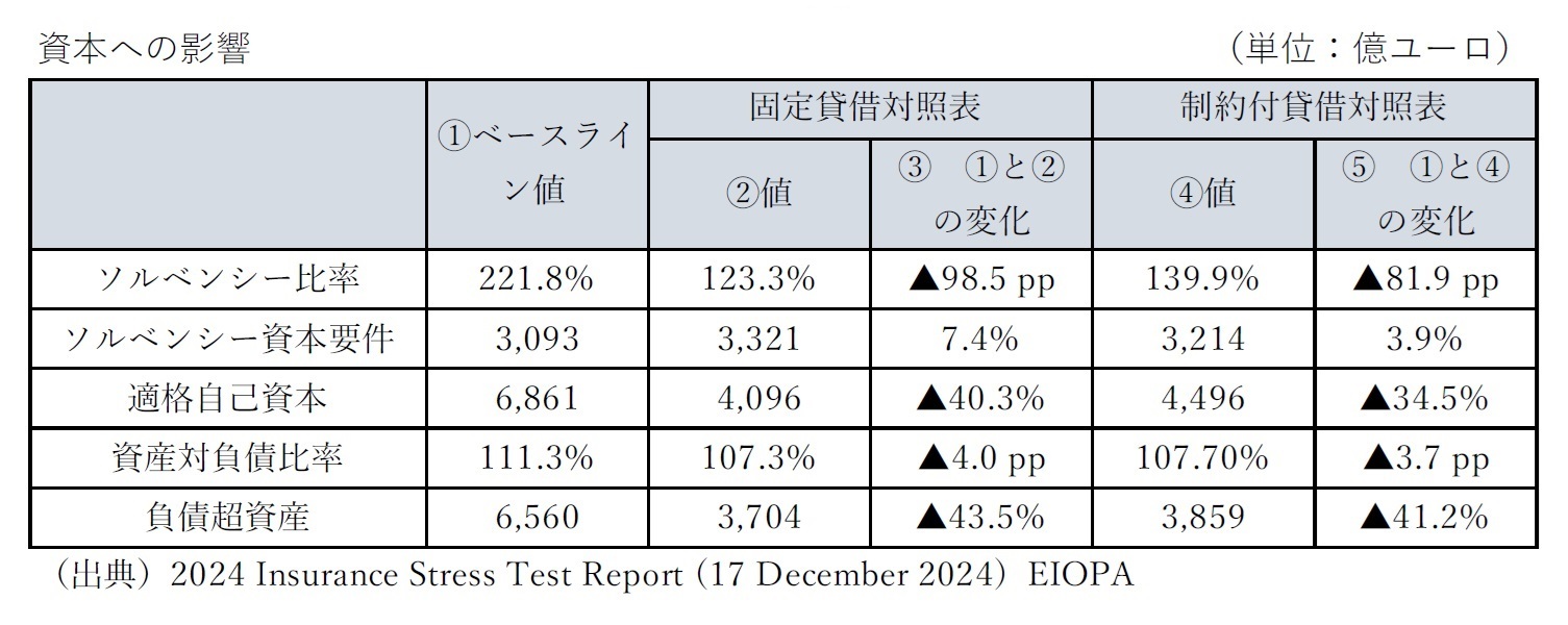 資本への影響