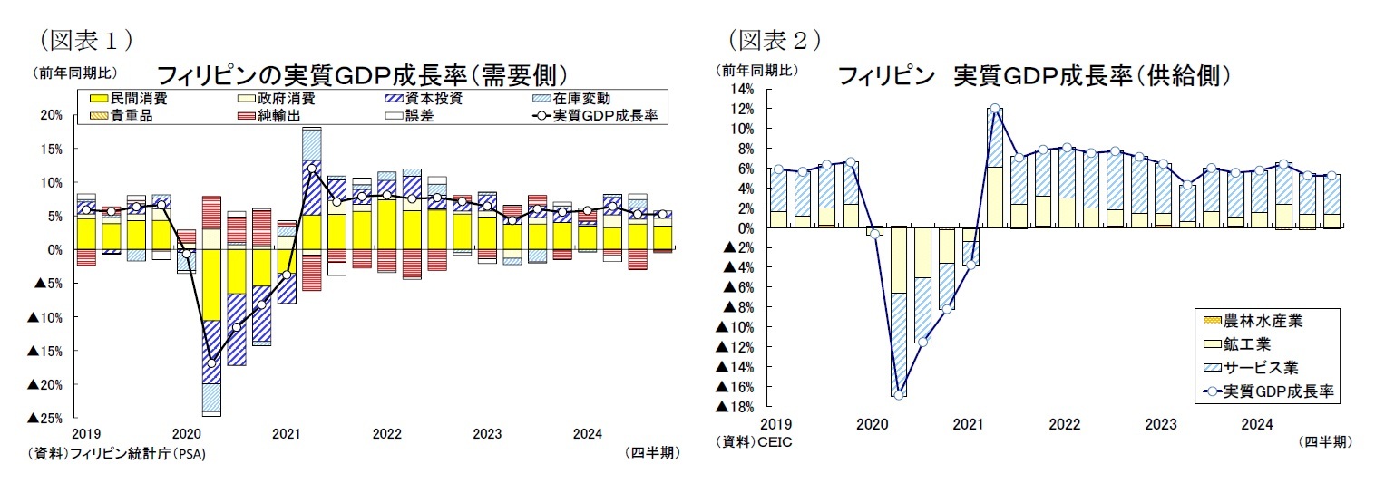 (図表1)フィリピンの実質GDP成長率(需要側)/(図表2)フィリピン 実質GDP成長率(供給側)