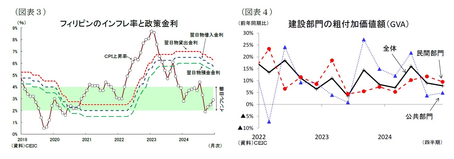 （図表３）フィリピンのインフレ率と政策金利/（図表４）建設部門の粗付加価値額（GVA）